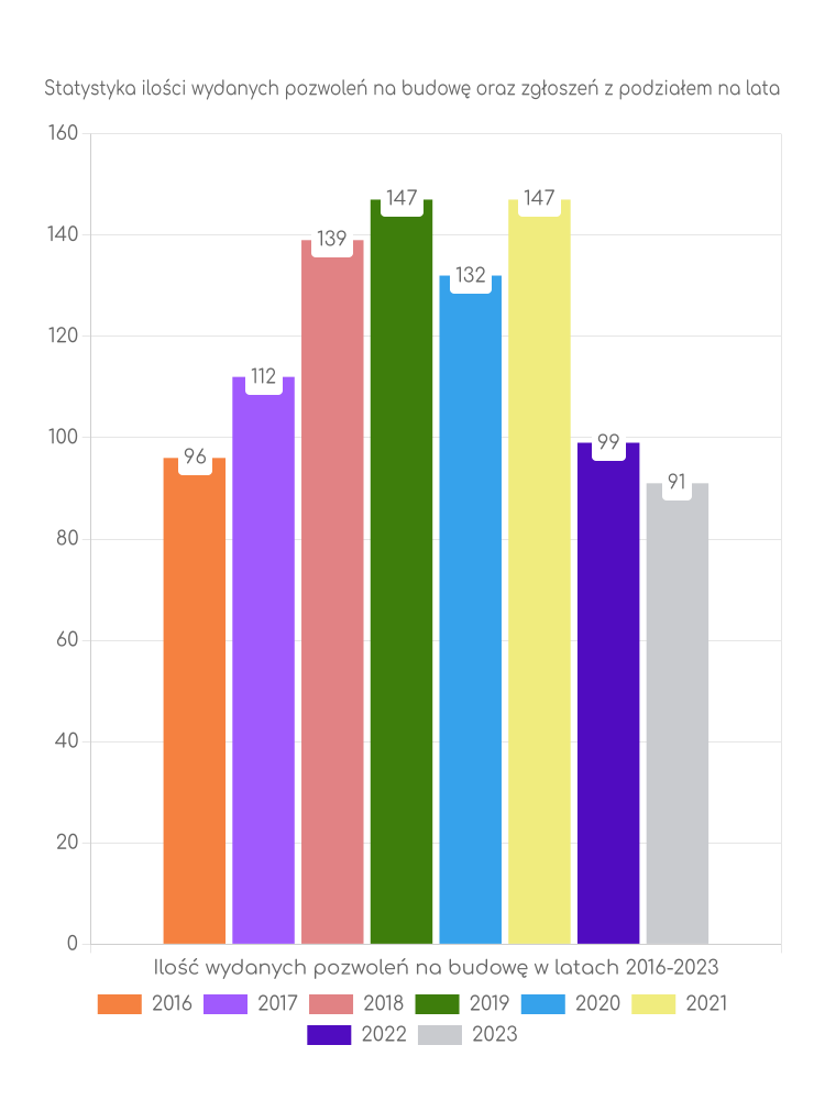 Zestawienie statystyk pozwoleń na budowę w gminie Warta Bolesławiecka